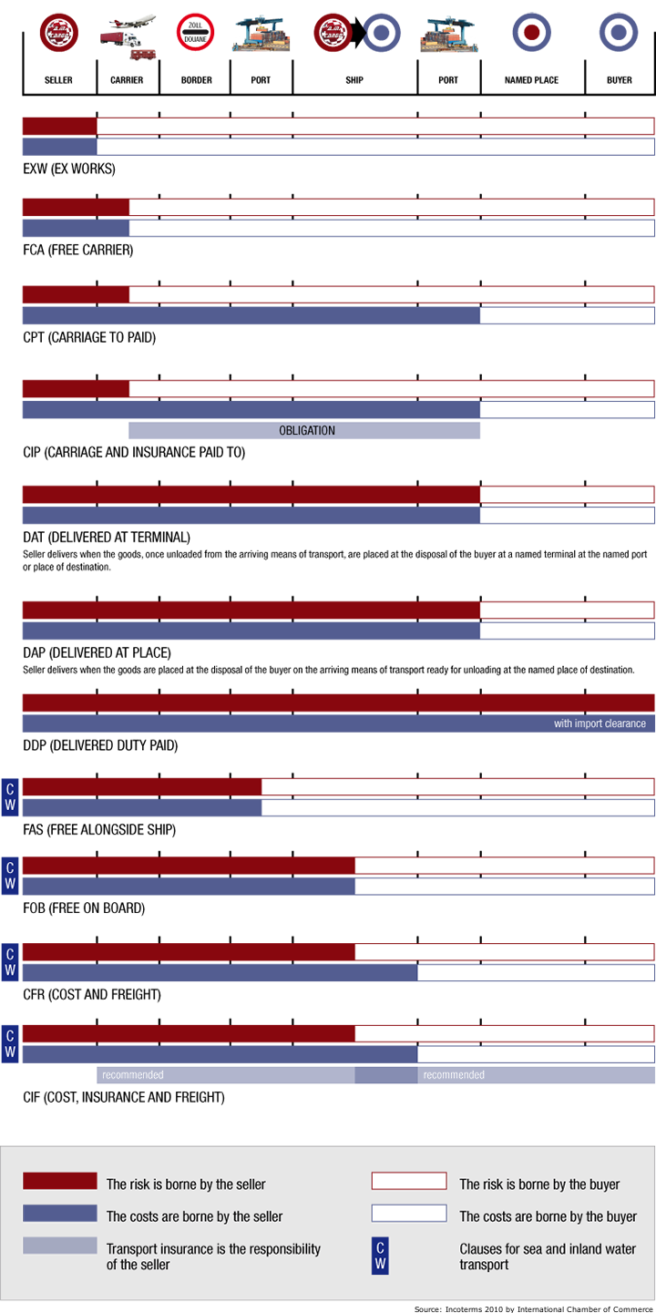 Incoterms